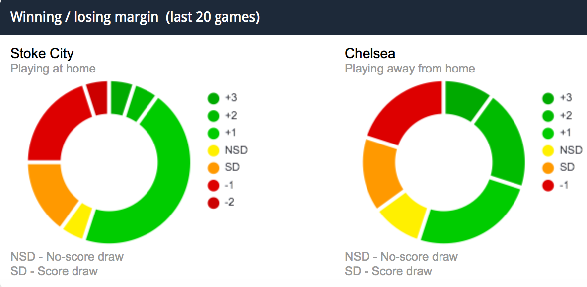 Stoke and Chelsea's records